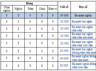 Bài giảng Toán 3 - Tuần 27: Các số có 5 chữ số (Tiếp theo)