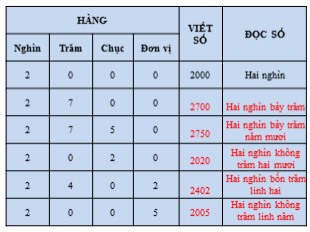 Bài giảng Toán Lớp 3 - Tuần 19: Các số có bốn chữ số (Tiết 2)