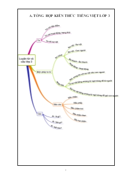 Tổng hợp kiến thức Tiếng Việt Lớp 3