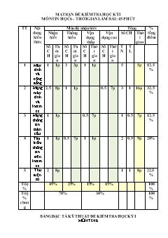 2 Đề kiểm tra chất lượng học kì I Tin học 6 - PGD Vũ Thư (Có đáp án + Ma trận)